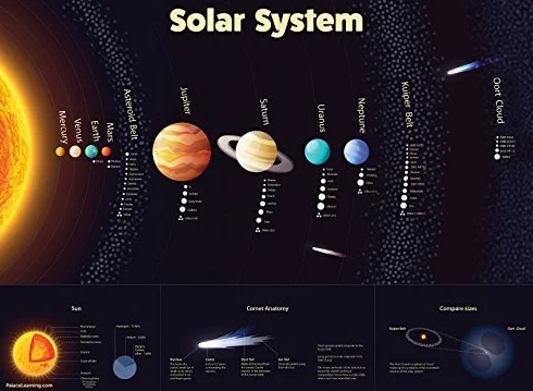 Palace Posters Plakat z układem słonecznym - laminowany - trwały wykres ścienny przestrzeni i planet dla dzieci (45 x 60 cm)